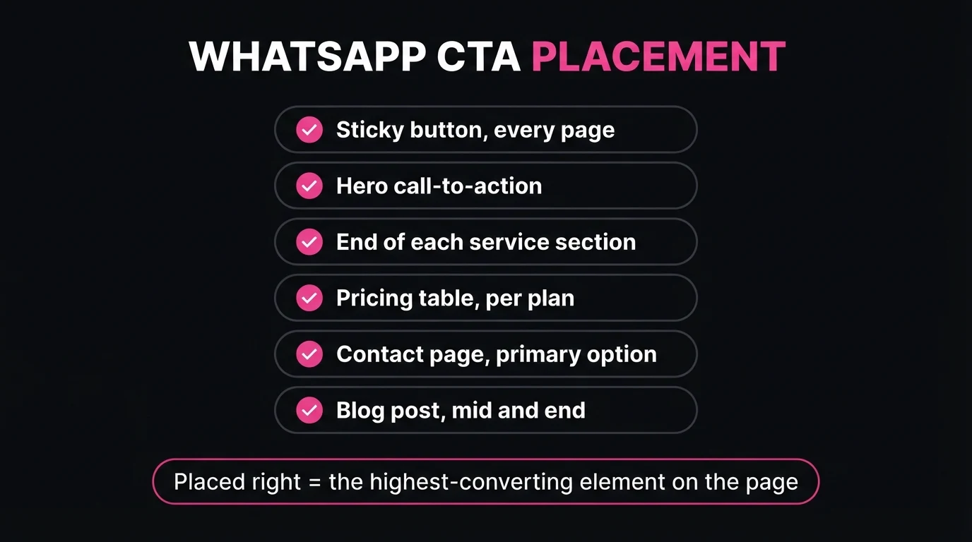 Checklist of WhatsApp call-to-action placements: sticky button on every page, hero, end of service sections, pricing table, contact page and blog posts